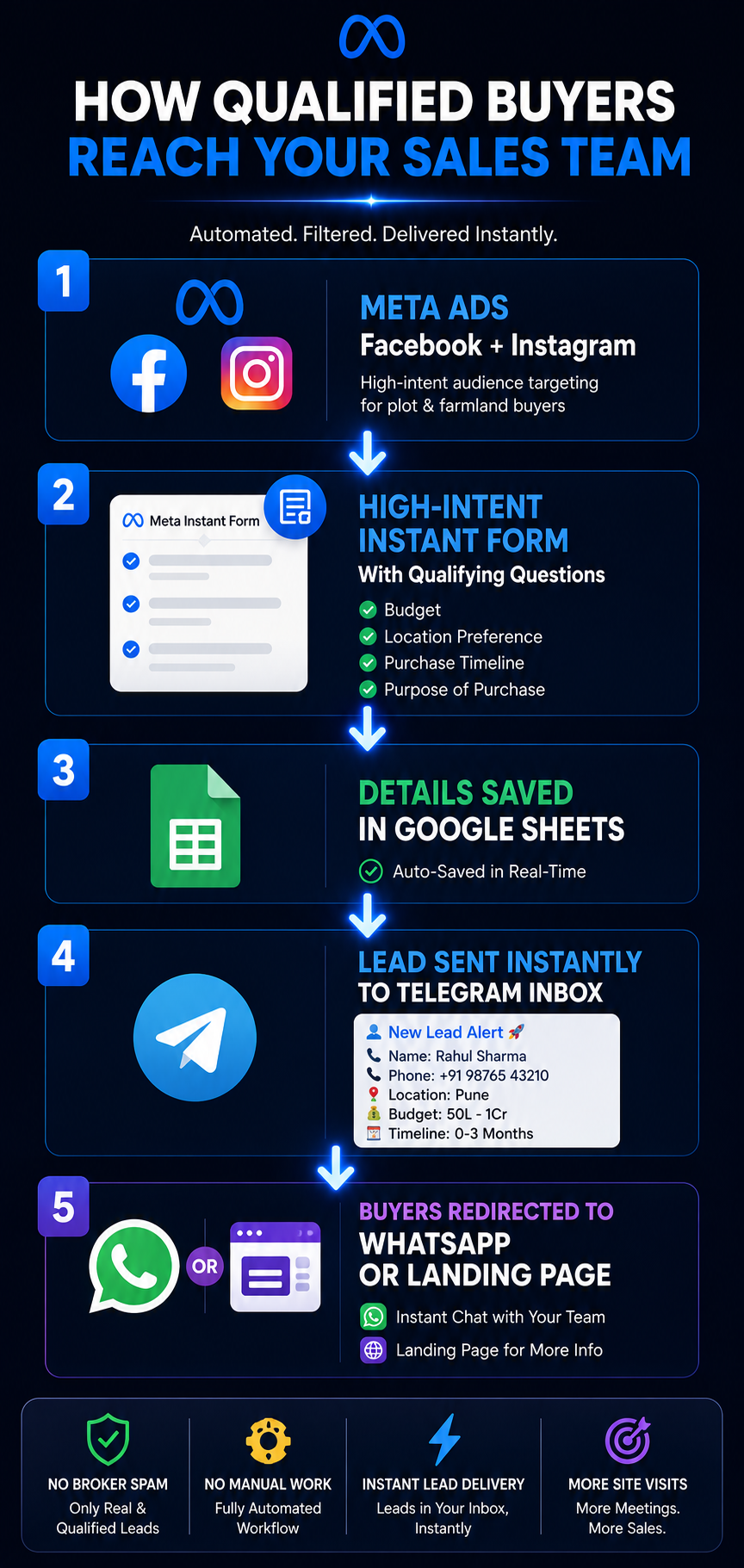 Buyer leads arriving in WhatsApp and Google Sheet
